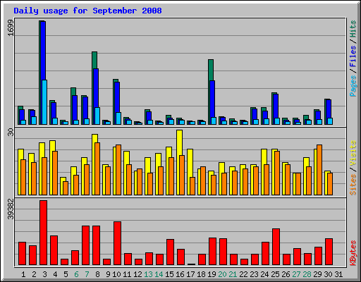 Daily usage for September 2008
