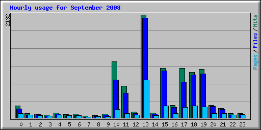 Hourly usage for September 2008